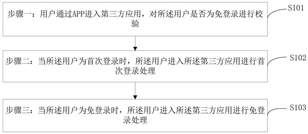 一种第三方应用免登录授权方法及系统