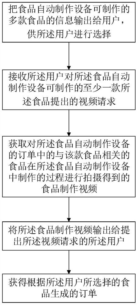 食品智能下单方法、服务器、食品自动制作设备、用户终端、食品智能下单系统和存储介质