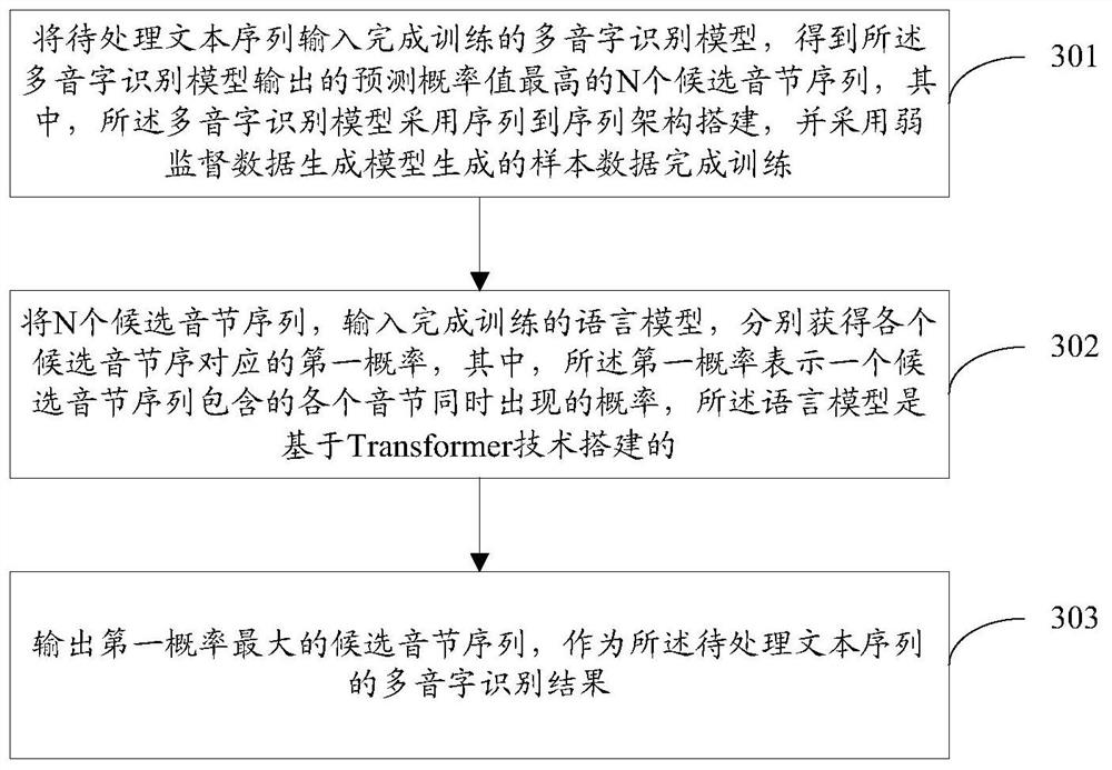 一种多音字识别方法、装置、电子设备及存储介质