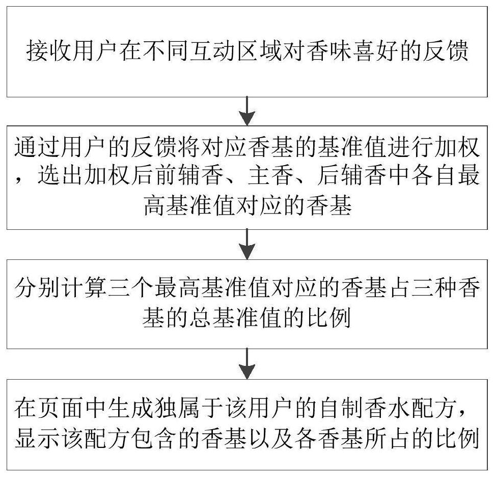 自制香水配方中香基配比的确定方法、电子设备、存储介质