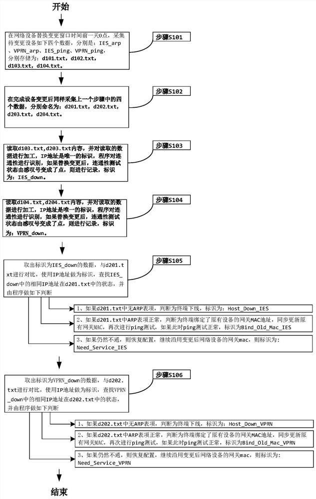 一种运营商业务路由器变更后快速确认业务的方法和装置