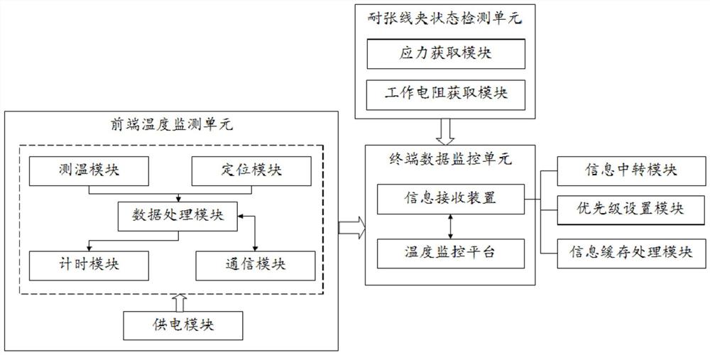 一种能自动上传温度数据的耐张线夹监测系统