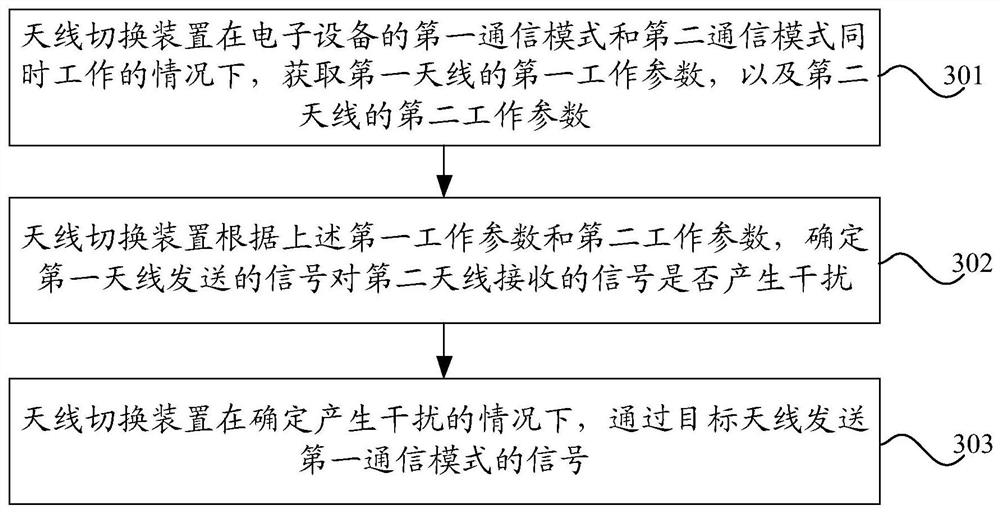 天线切换方法、装置、信号收发电路和电子设备