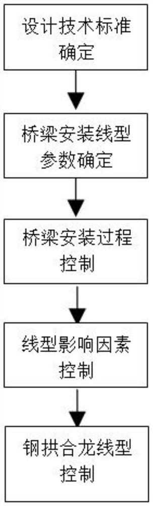 大跨度超宽钢箱梁桥施工线型控制技术