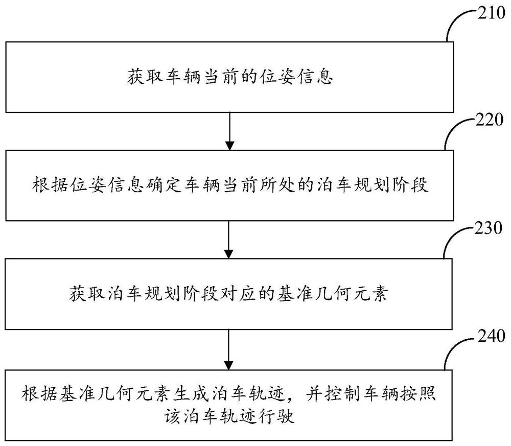 自动泊车轨迹的生成方法、装置、电子设备及存储介质