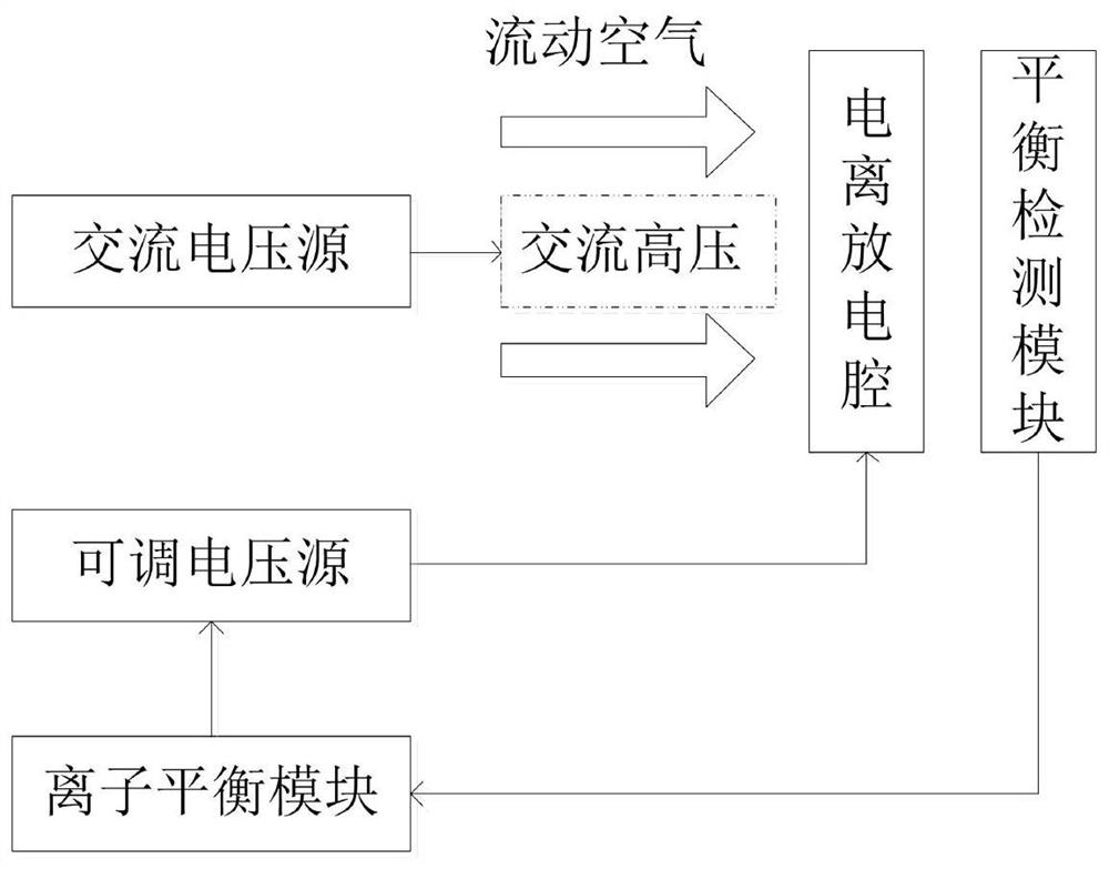 一种工频交流离子风机和离子平衡控制方法