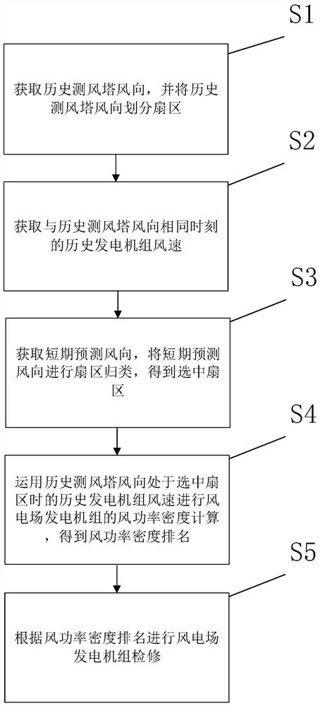 一种基于风资源评估的风电场发电机组检修方法