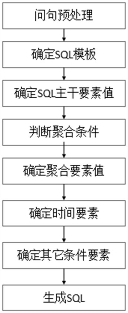 一种可配置的自然语言转sql的方法及系统