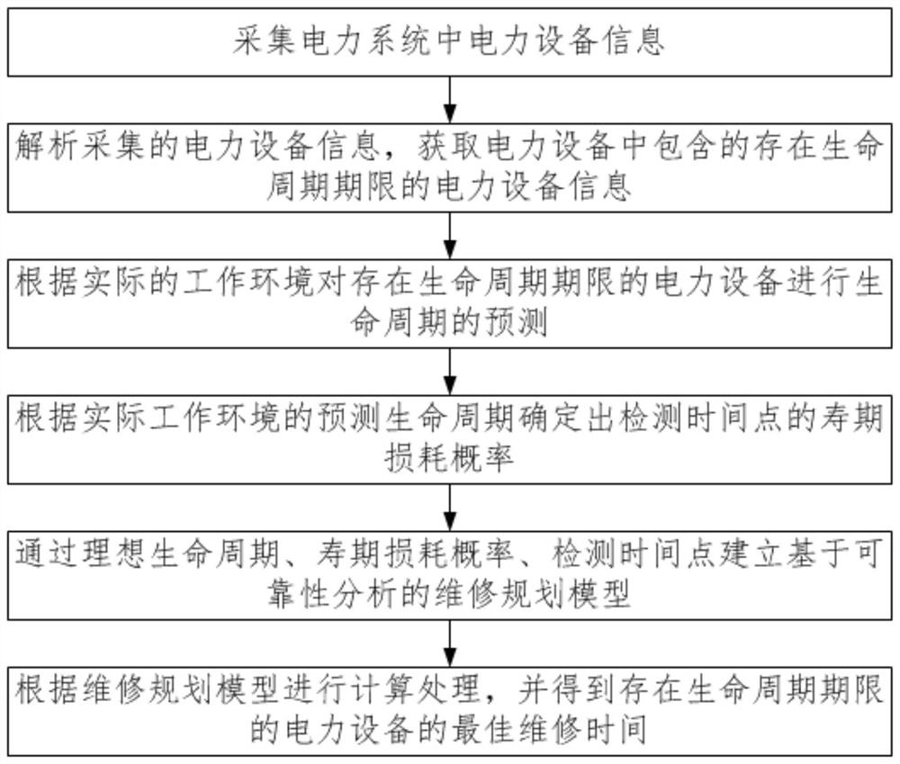 一种供电系统电力设备生命周期管理方法及系统