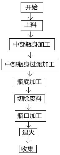 一种生物医疗瓶加工工艺