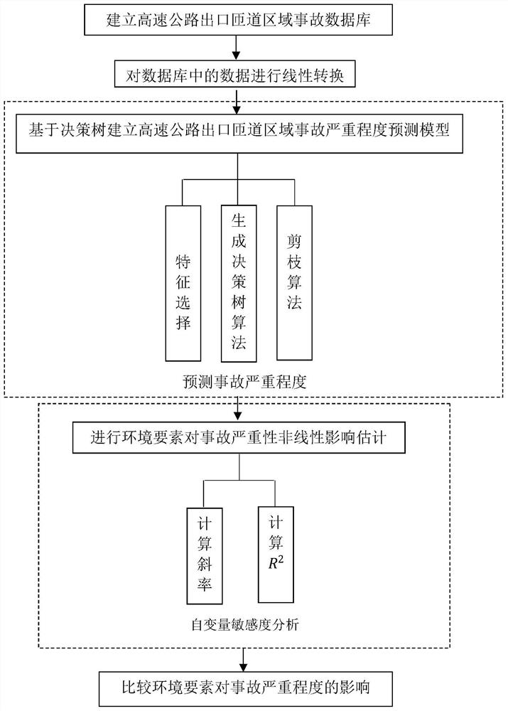 高速公路出口匝道区域环境要素对事故严重程度估计方法