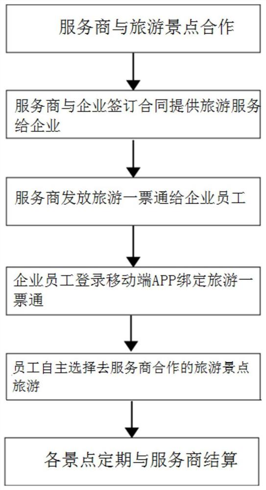 一种旅游福利实施方法及系统