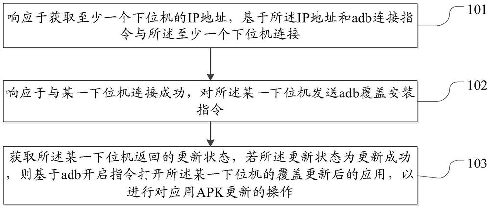 更新应用APK的方法及装置