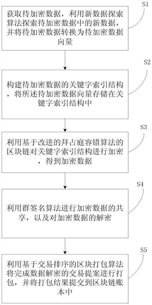 一种区块链数据共享加密和解密方法及系统