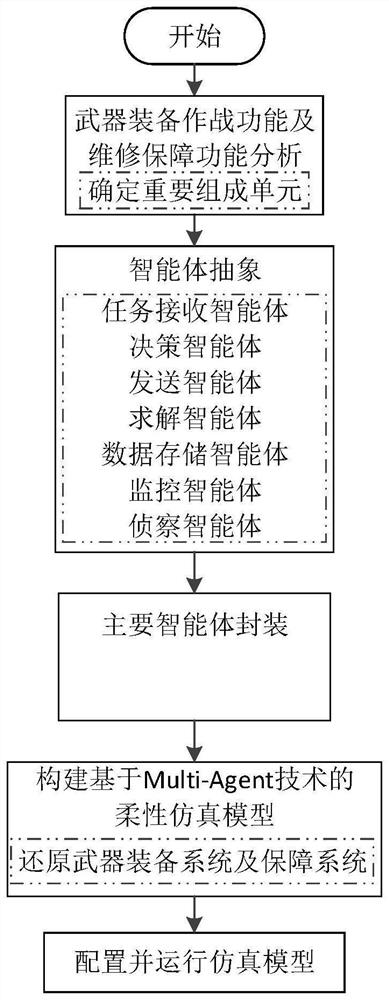 一种基于Multi-Agent技术的装备保障仿真建模方法