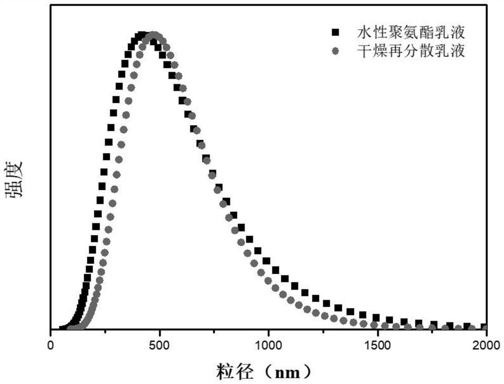 一种可再分散水性聚氨酯粉末及其制备方法