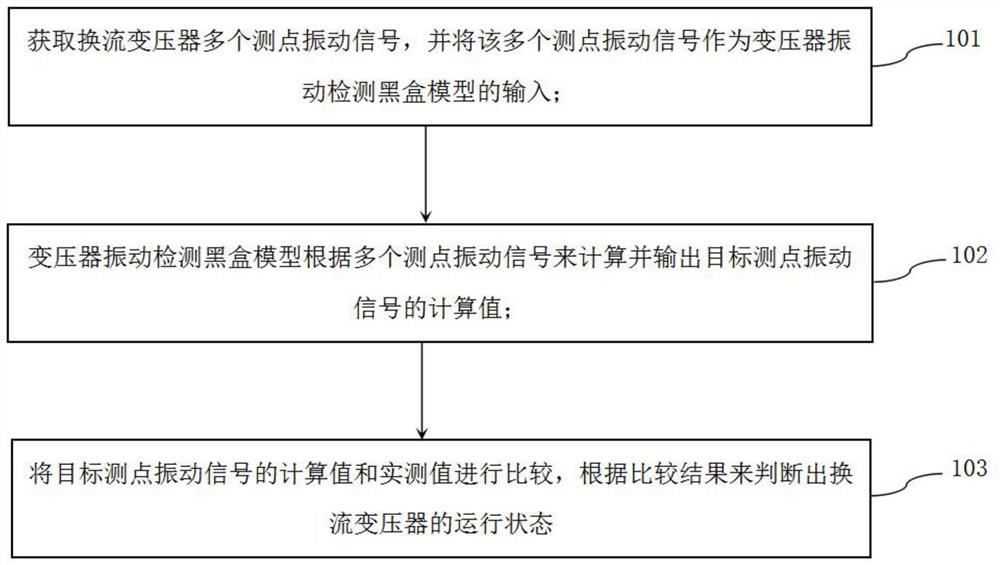 一种基于黑盒模型的换流变压器运行状态判断方法及装置