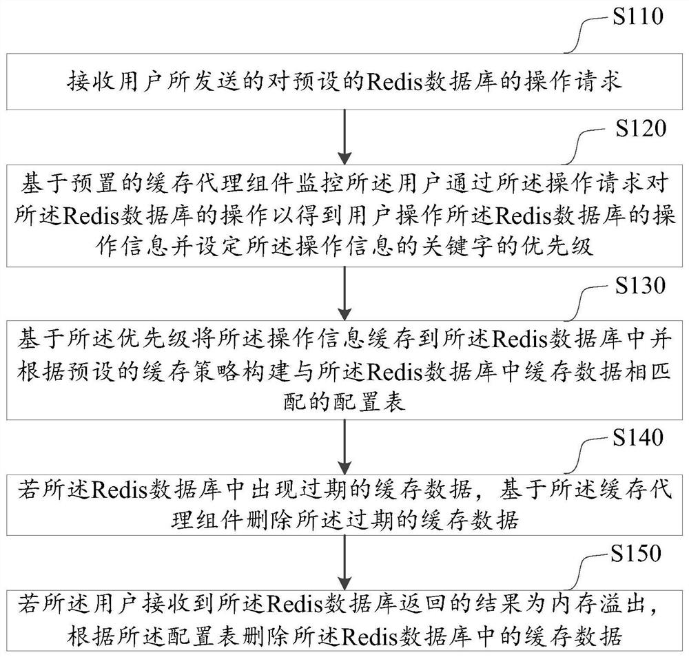 Redis缓存管理的方法、装置、计算机设备及存储介质