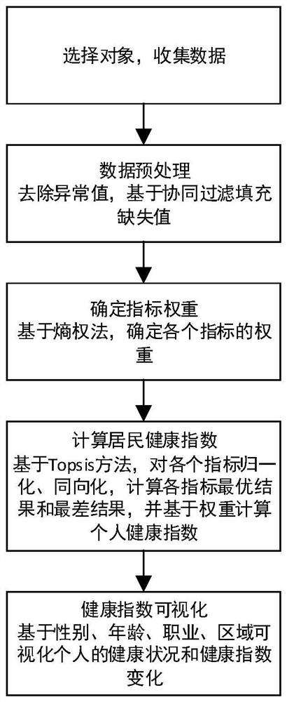 基于体检大数据的居民健康指数构建方法、装置及存储介质