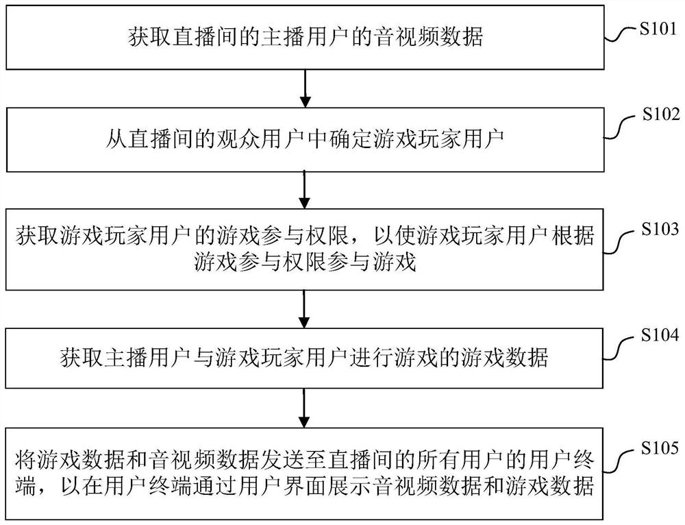 基于直播的数据处理方法、装置、电子设备和可读介质