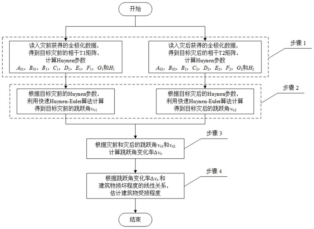 基于快速Huynen-Euler分解的受灾建筑物损坏等级估计方法及系统