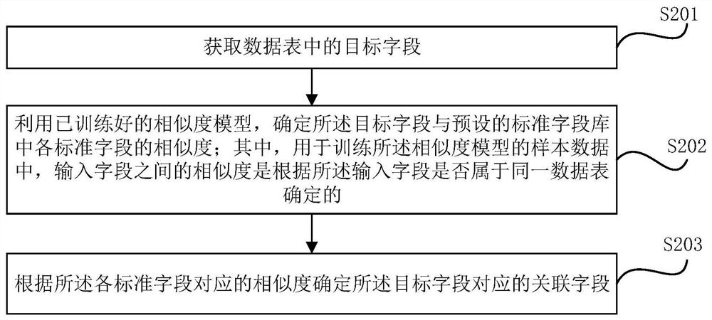 数据表字段的关联字段推荐方法及装置