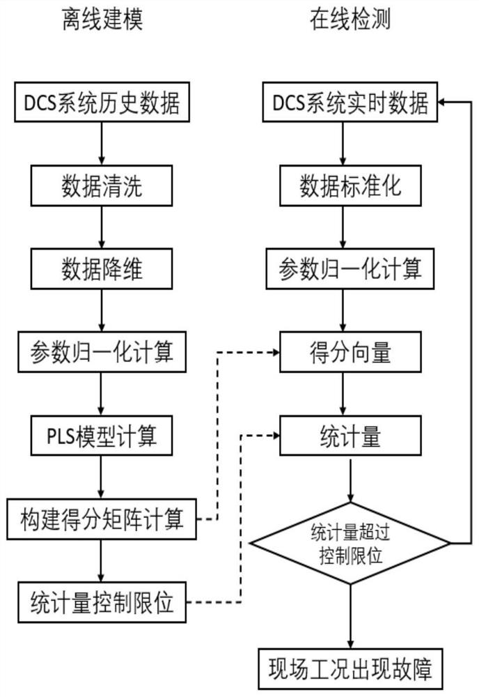 一种基于PLS分析的流程工业故障检测与预测的方法