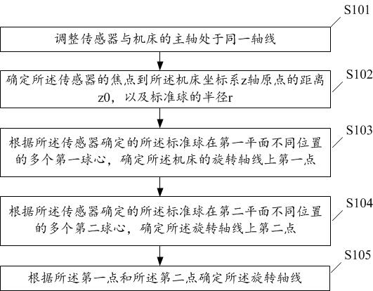 一种转台轴线测量方法以及装置