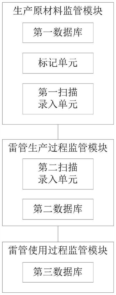 一种工业电子雷管全生命周期监管方法及系统