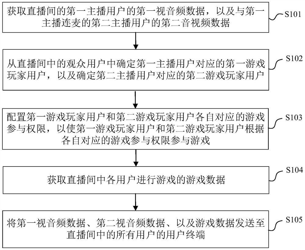 直播数据处理方法、装置、电子设备及存储介质