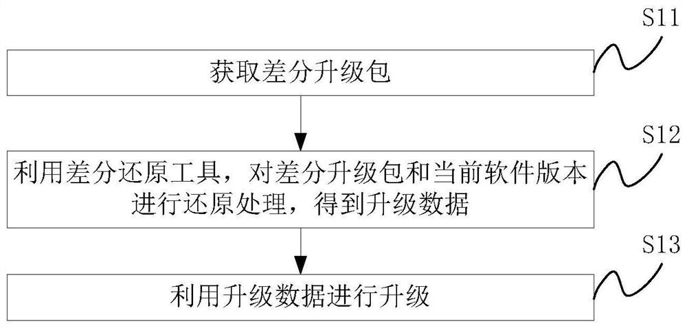 ECU升级方法及装置