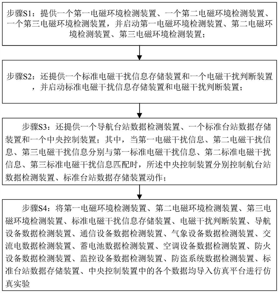 基于机场电磁环境的仿真方法