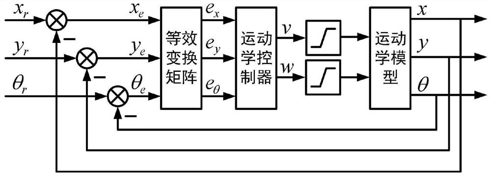 一种基于运动学的轮式移动机器人抗饱和控制方法