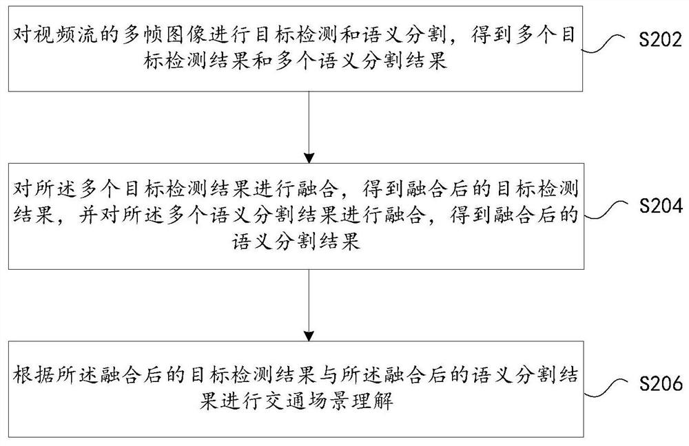 一种基于视频流的交通场景理解方法及装置