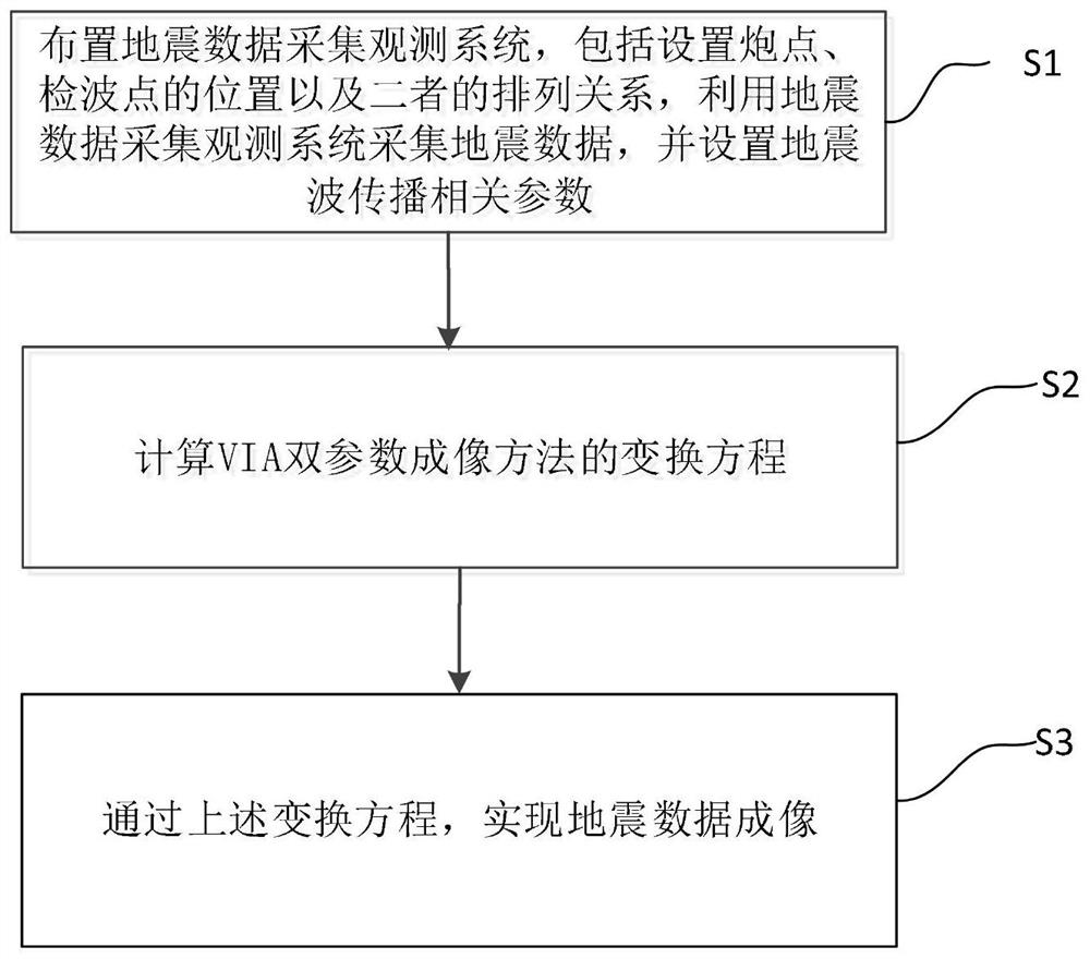 一种地震数据处理VIA双参数成像方法