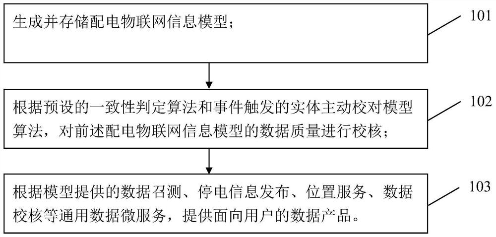 一种配电物联网数据产品构建方法及装置