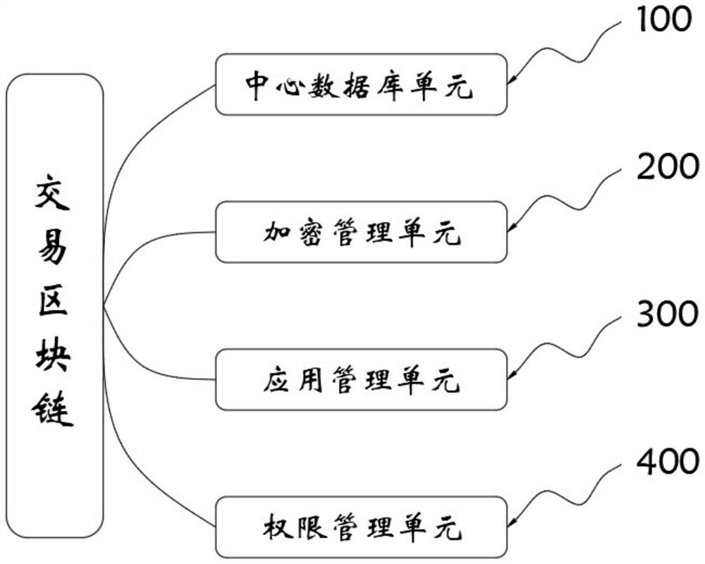 一种能够提供多种加密方式交易区块链