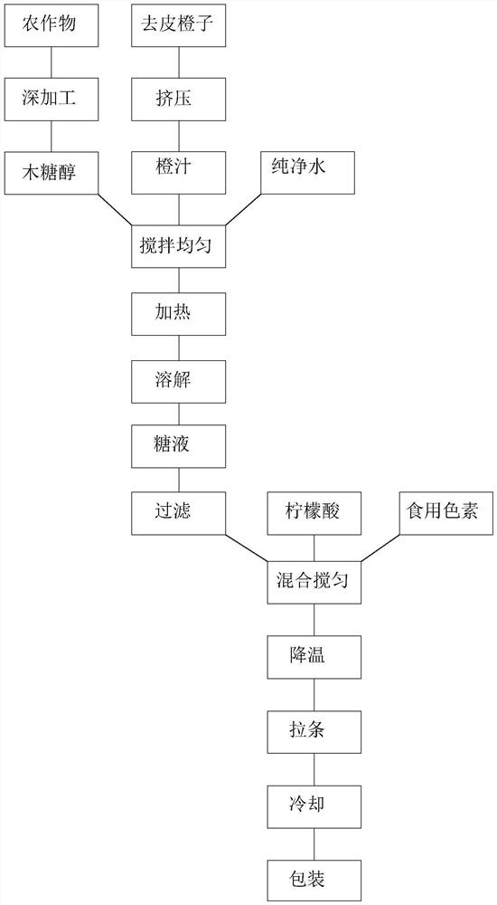 一种橙子糖加工方法