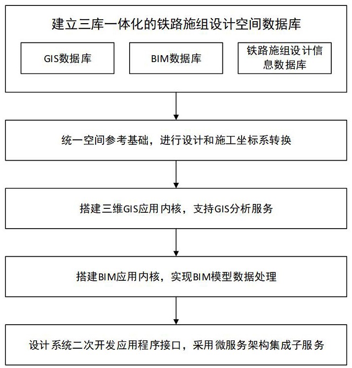 三维铁路施工组织设计管理系统的搭建方法