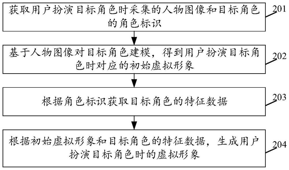 虚拟形象生成方法、装置、终端及存储介质