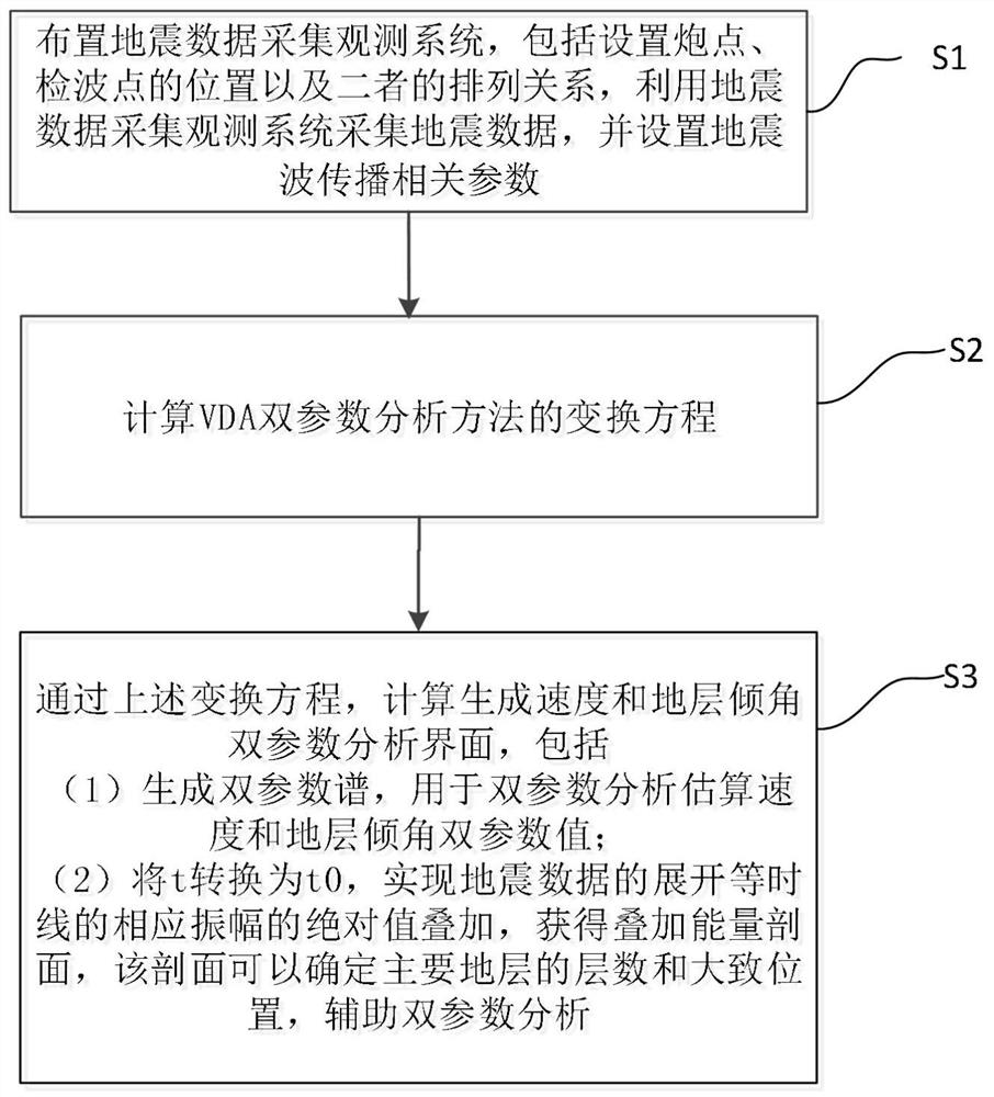 一种地震数据处理VDA双参数分析方法