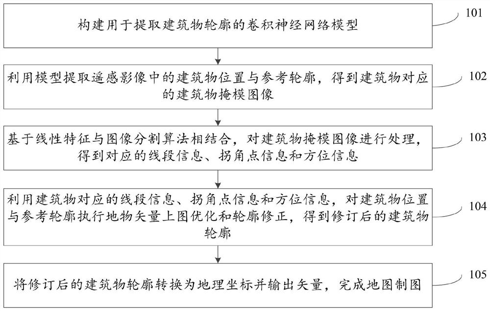 一种自动提取建筑物轮廓的方法及装置