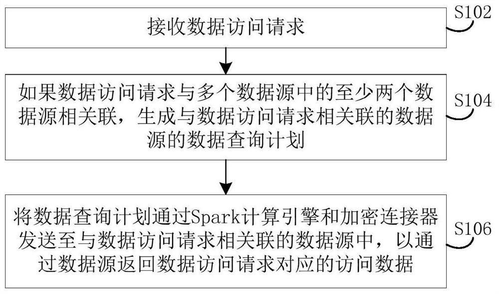 数据访问方法、装置和服务器