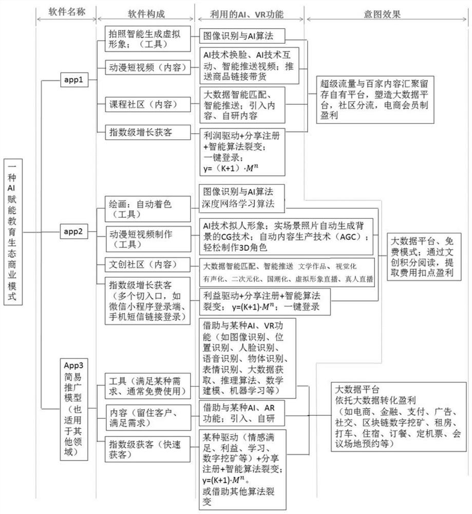 一种AI赋能在线教育生态商业模式