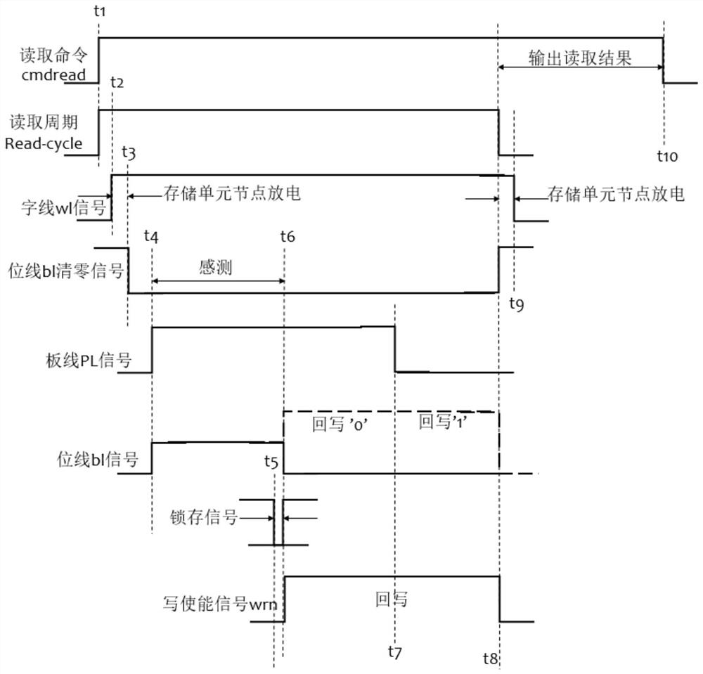 存储器读写控制电路及其操作方法