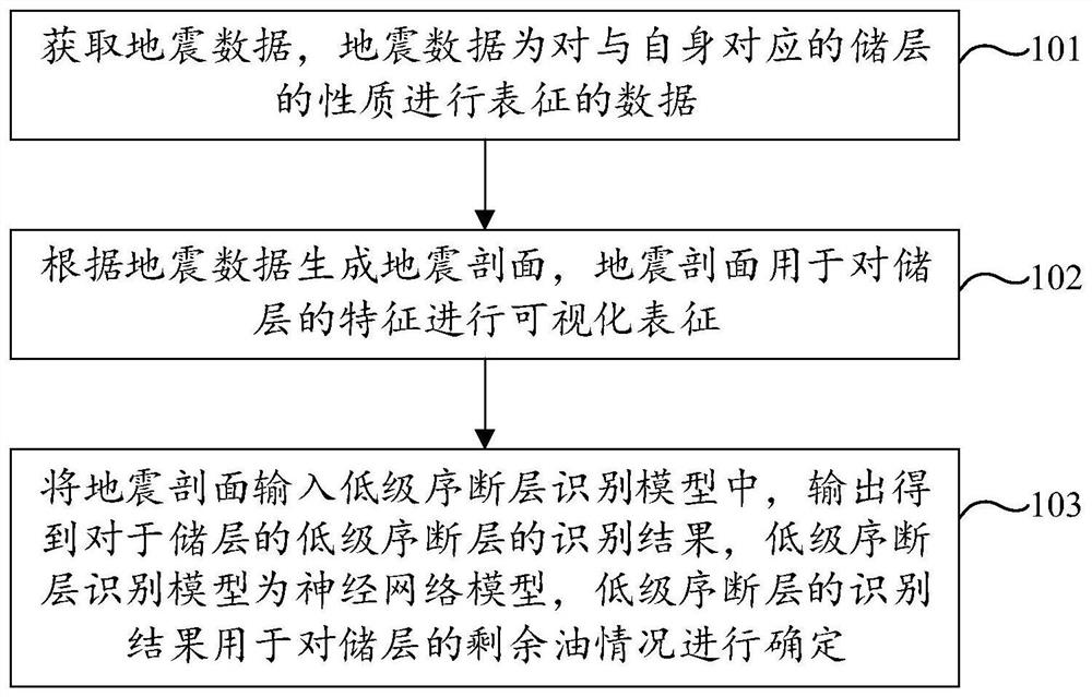 低级序断层的识别方法、装置、设备及可读存储介质