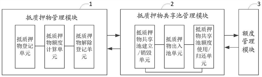 一种用于金融产品的抵质押物与额度互换共享系统和方法