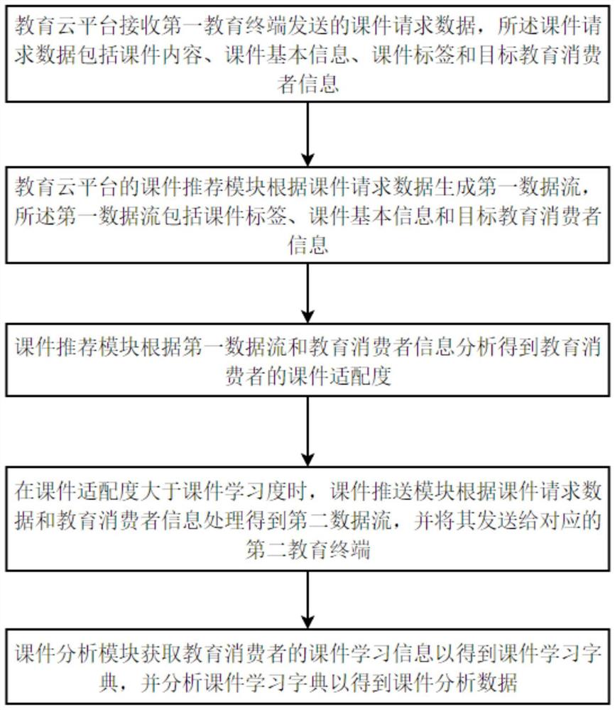 用于智慧教育的课件管理方法