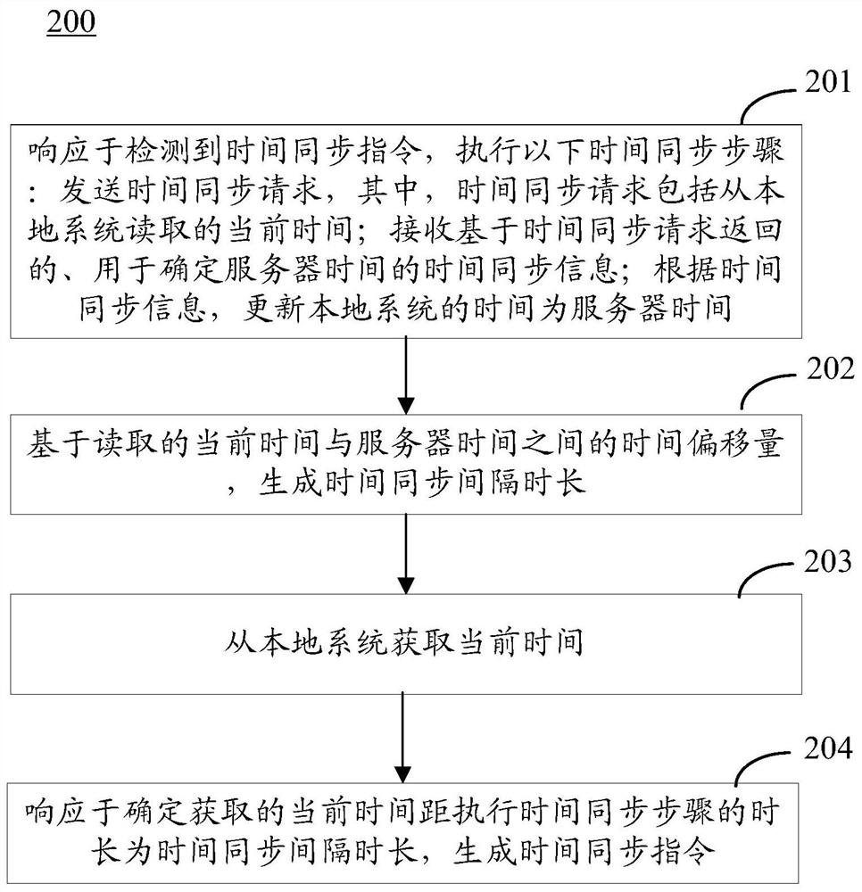 时间同步方法和装置