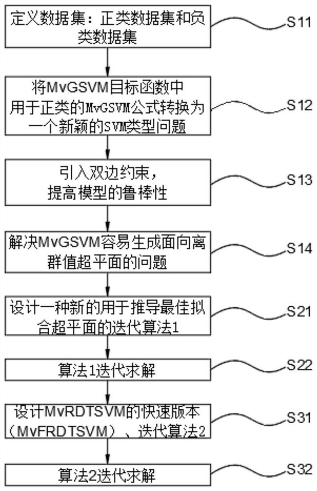 一种基于多视角的鲁棒双边孪生向量机的林火识别方法